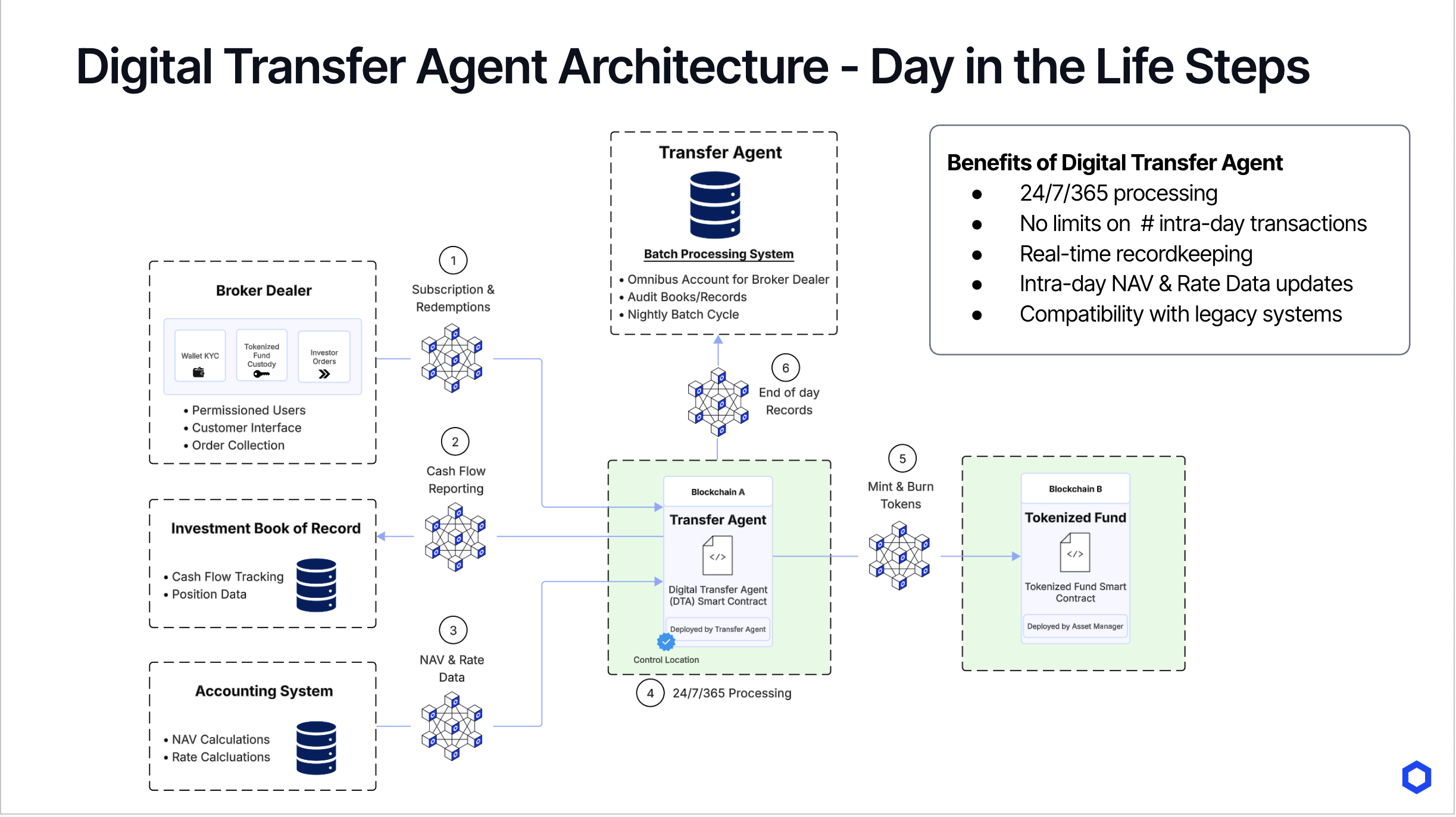 Digital Transfer Agency Workflow Diagram